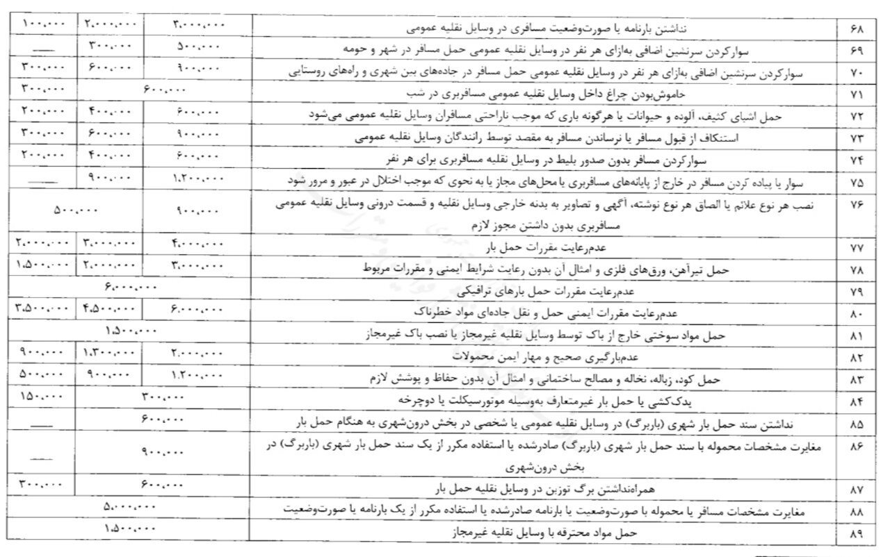 ابلاغ نرخ های جدید جرایم رانندگی / جدول جزئیات نرخ های جدید جرایم در سال ۱۴۰۳