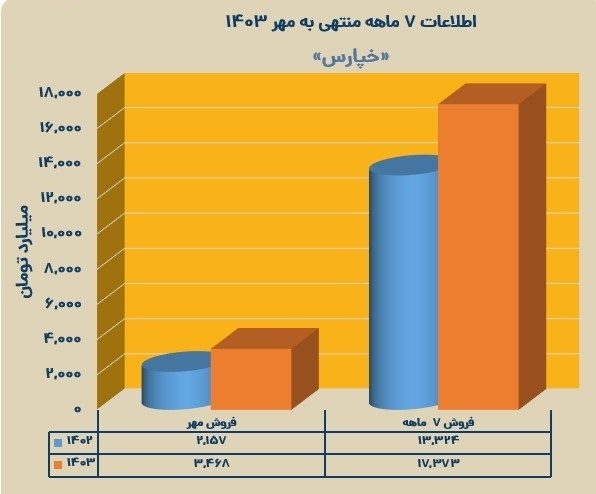 نمودار افزایش درآمد پارس خودرو در مهر 1403