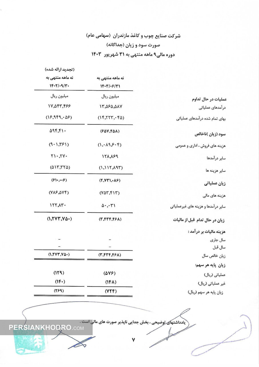 صورت سود و زیان شرکت صنایع چوب و کاغذ مازندران
