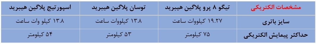 مقایسه مشخصات الکتریکی تیگو 8 پرو پلاگین هیبرید با اسپورتیج و توسان پلاگین هیبرید