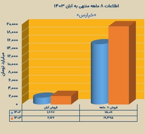 اطلاعات 8 ماهه منتهی به آبان 1403 شرکت پارس خودرو