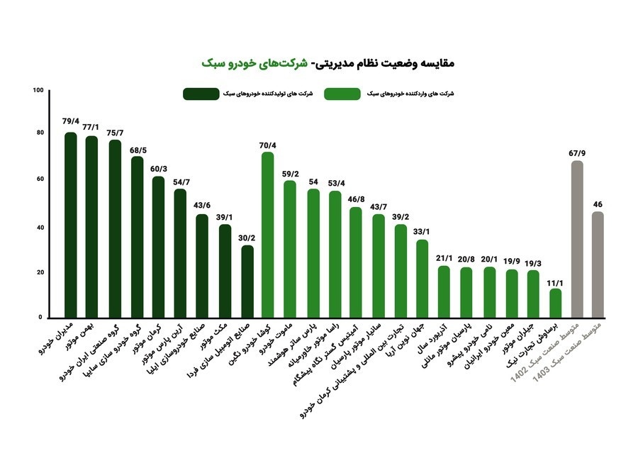 ارزیابی فروش خودروسازان و واردکنندگان در سال 1403