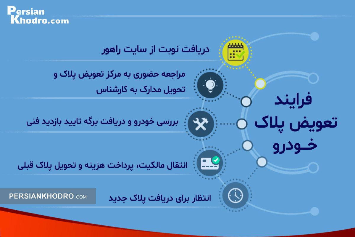 صفر تا صد تعویض پلاک خودرو + مدارک لازم برای تعویض پلاک خودرو در سال 1404 چیست؟