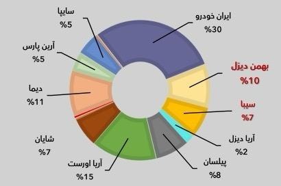 نمودار سهم بازار شرکت های تولیدکننده کشنده - 1403