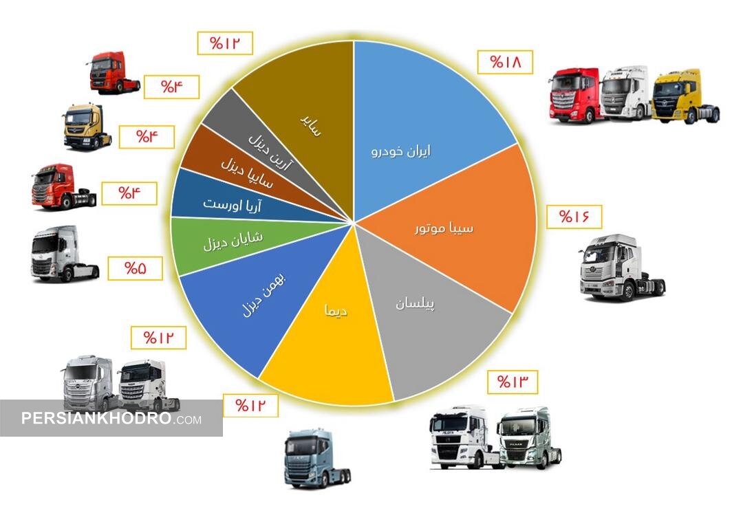 نمودار سهم بازار شرکت های تولیدکننده کشنده - 1403