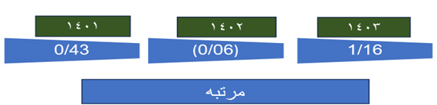 گزارش عملکرد سیباموتور در سال ۱۴۰۳ (+نمودار مقایسه ای تولید)
