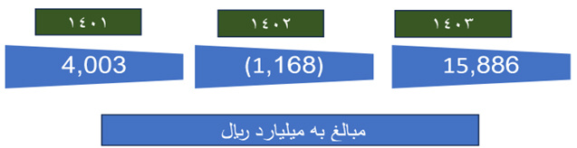 گزارش عملکرد سیباموتور در سال ۱۴۰۳ (+نمودار مقایسه ای تولید)