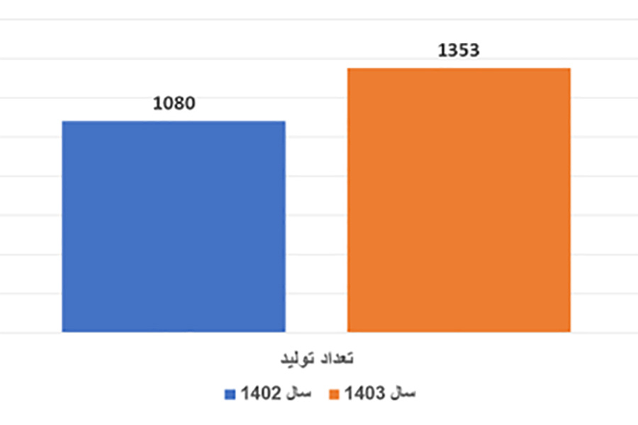 نمودار تولید سیباموتور