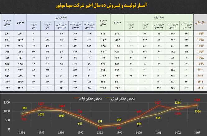 تولید و فروش سیباموتور در 10 سال