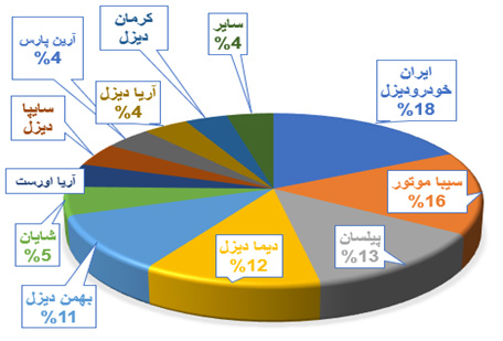 جایگاه سیباموتور در تولید کشنده