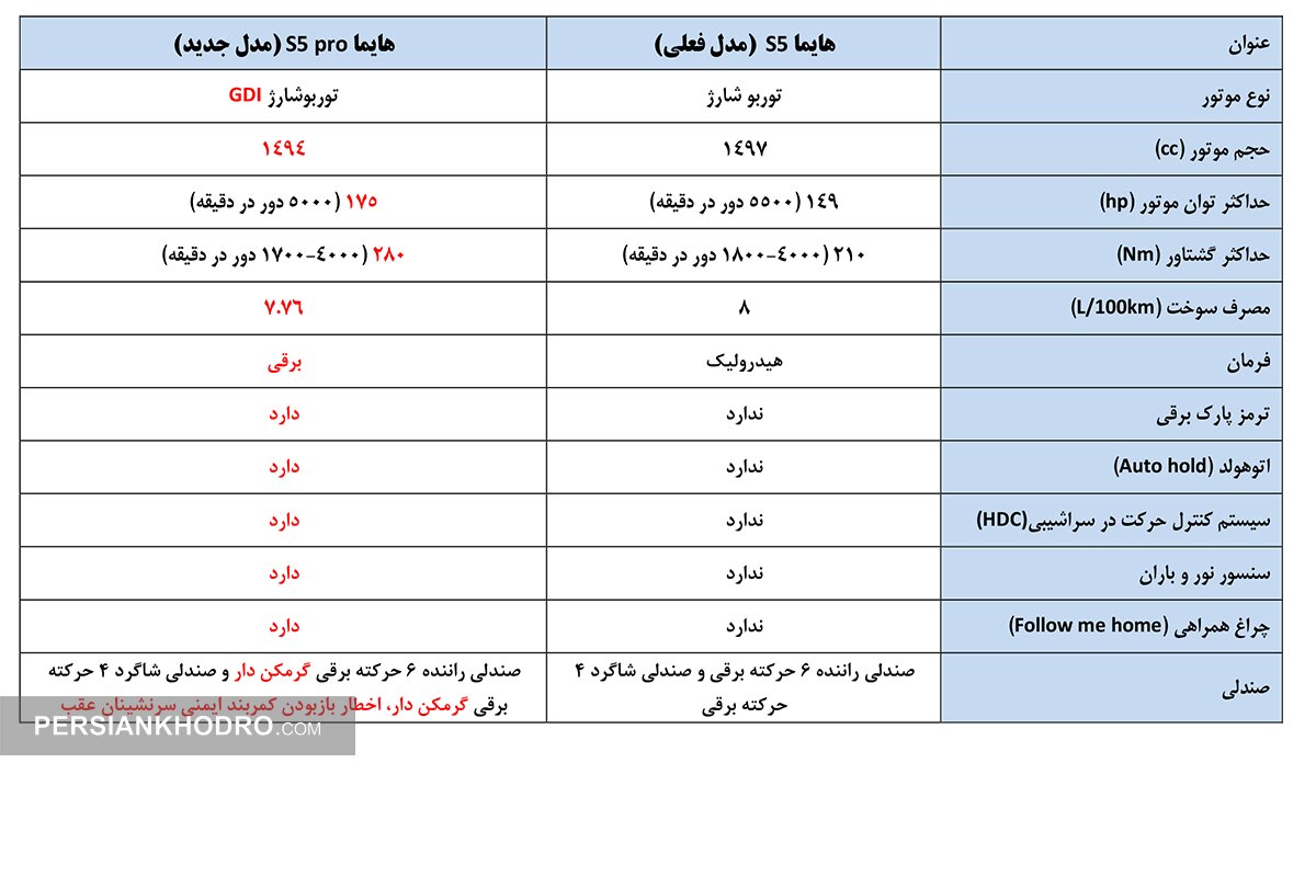 تغییرات جدید هایما اس5 پرو نسبت به هایما اس۵
