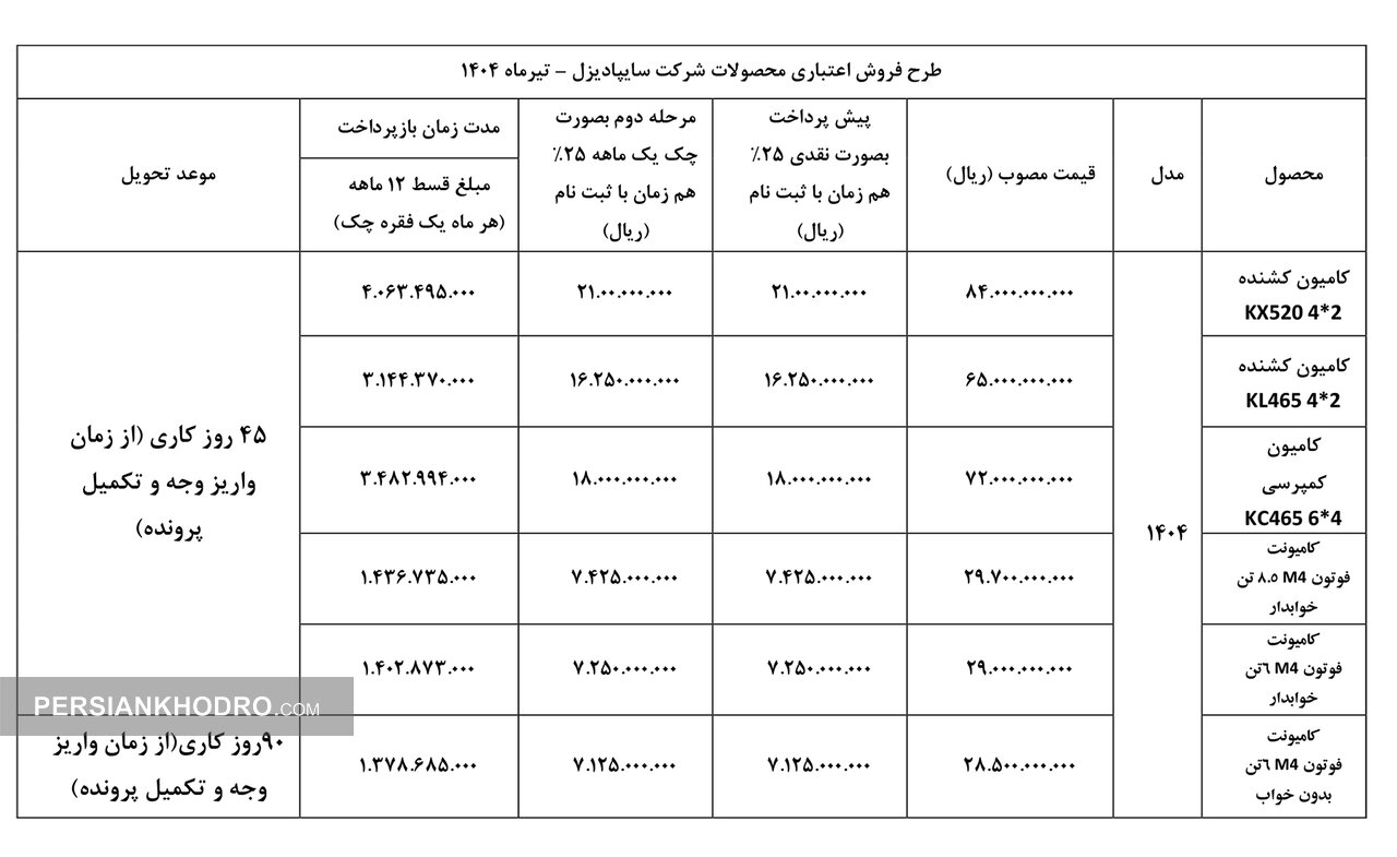 فروش اعتباری محصولات سایپادیزل -تیر1404