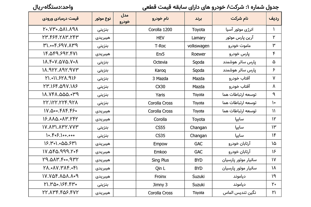 جدول فروش خودروهای وارداتی - مرداد1404