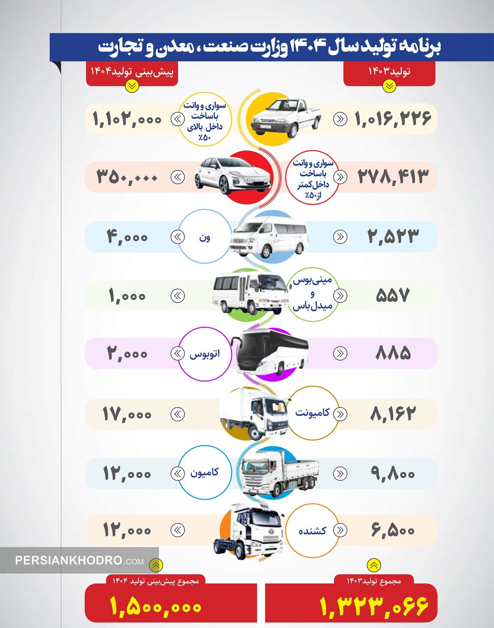 برنامه تولید خودرو در سال ۱۴۰۴ و مقایسه با سال گذشته