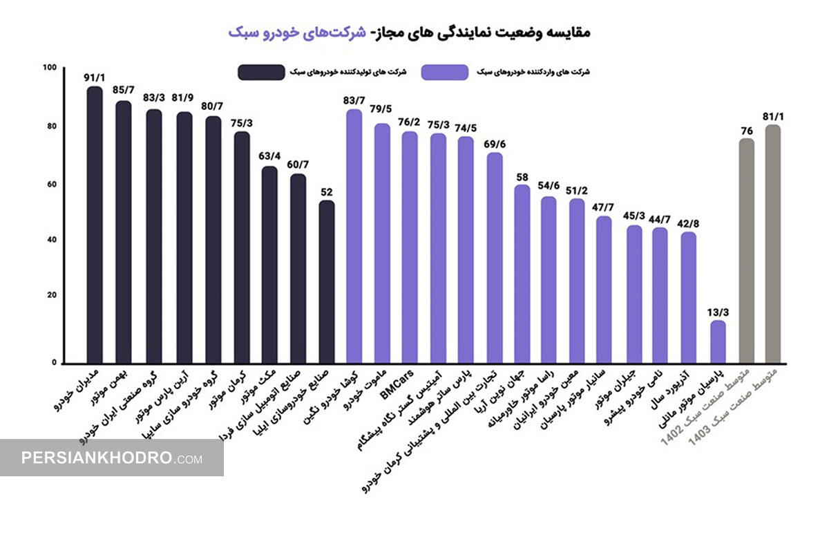 نمودار شرکت های واردکننده و تولیدکننده در خدمات فروش خودرو برای سال 1404