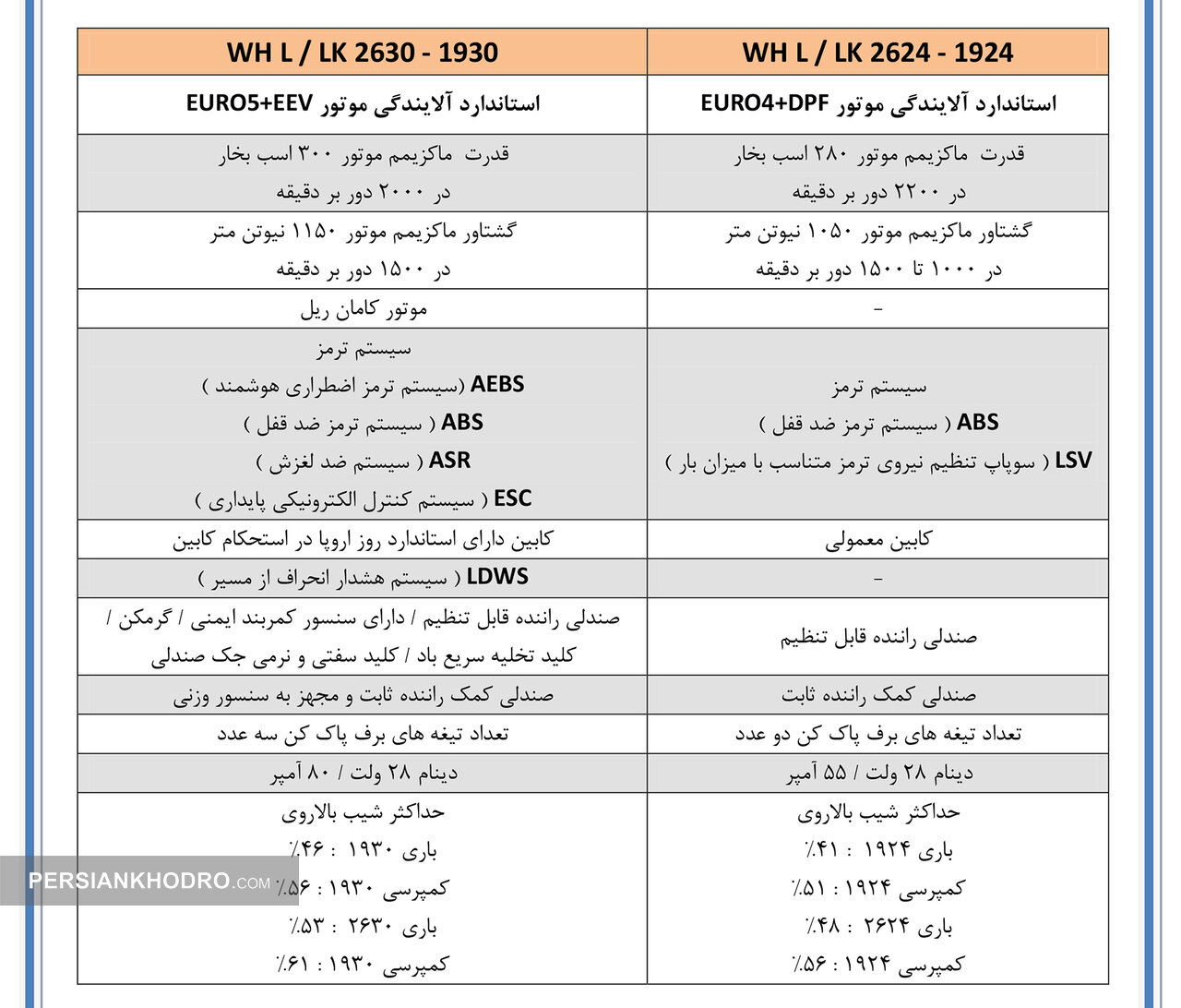  تفاوت کامیون های واگن هود مدل ۱۹۲۴-۲۶۲۴ با ۱۹۳۰-۲۶۳۰ 