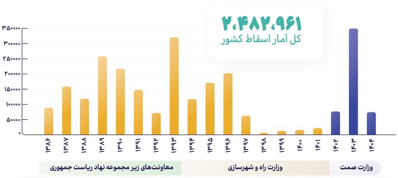 بحران قطعه سازان گریبان مراکز اسقاط را هم گرفت + معرفی بزرگترین بدهکاران مراکز اسقاط!