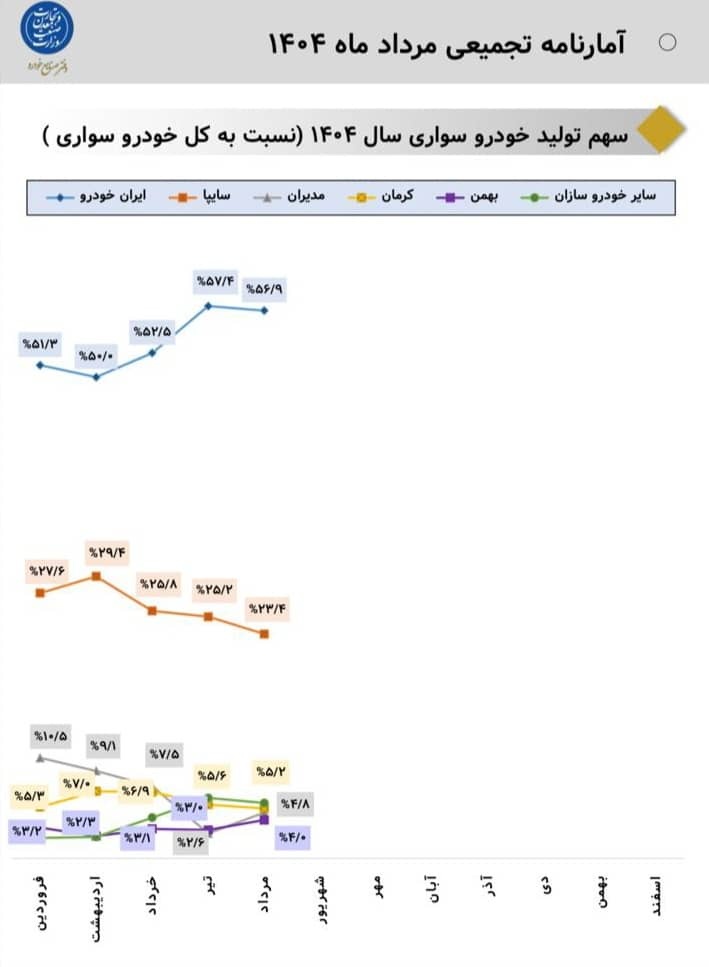 سهم بازار ۵ خودروساز بزرگ کشور در مردادماه ۱۴۰۴