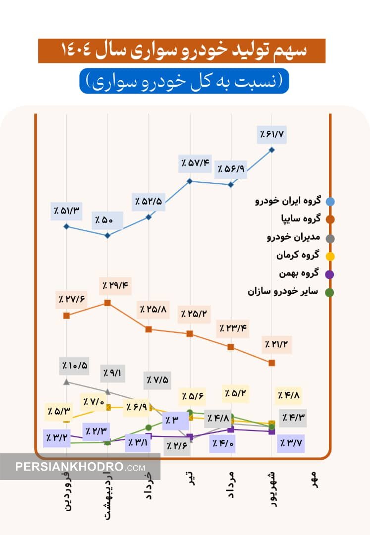 سهم تولید خودروی سواری در نیمه اول سال ۱۴۰۴