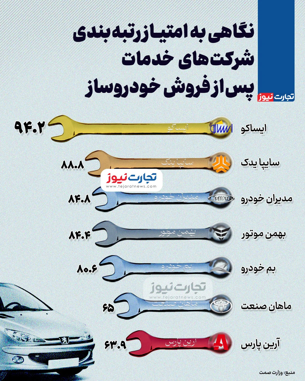 انتشار اینفوگرافی رتبه‌بندی خدمات پس‌ازفروش خودروسازان-مهر1404