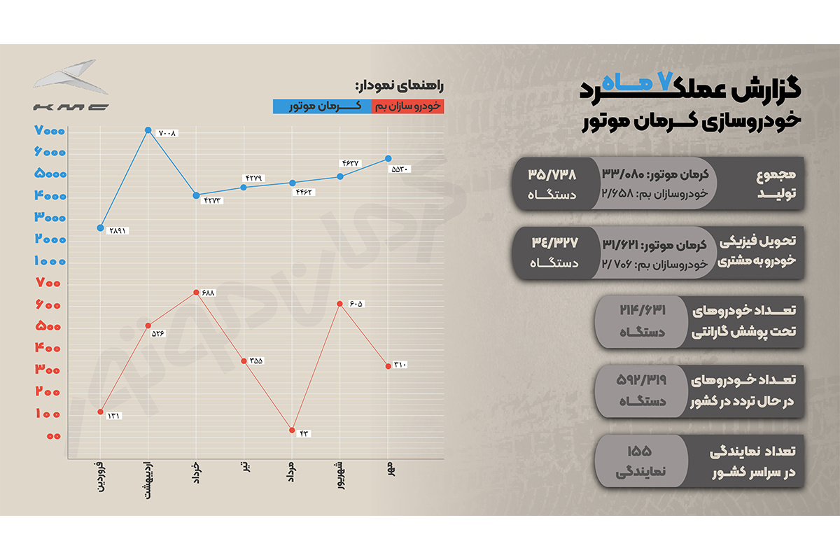 نمودار تولید کرمان موتور تا مهر 1404