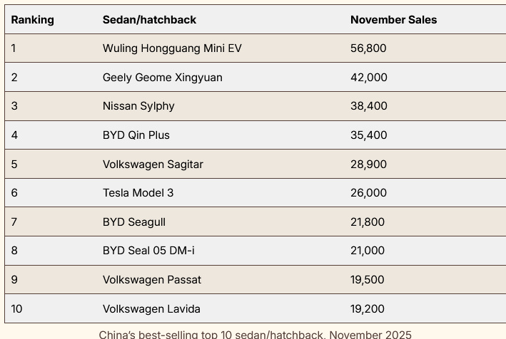  پرفروش‌ترین خودروهای ماه نوامبر در بازار چین