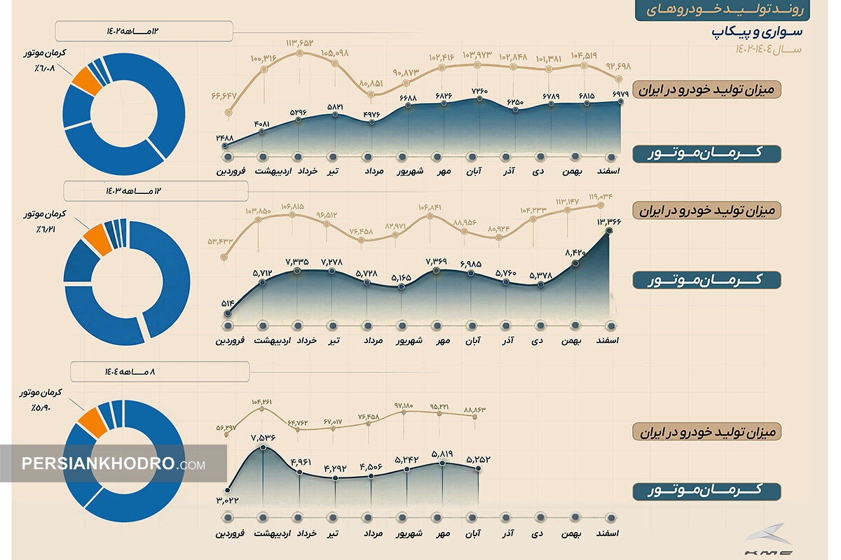 آمار تولید و سهم بازار کرمان موتور - آذر1404