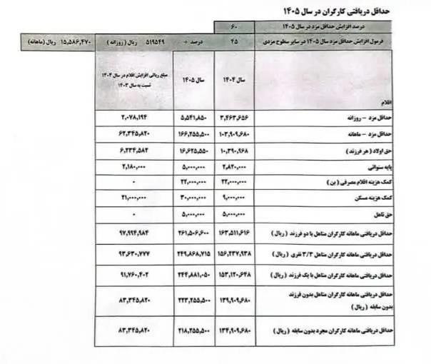 جدول جزئیات حداقل دستمزد 1405