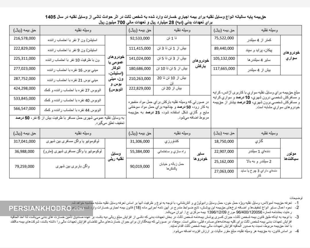 جدول نرخ بیمه شخص ثالث در سال ۱۴۰۵