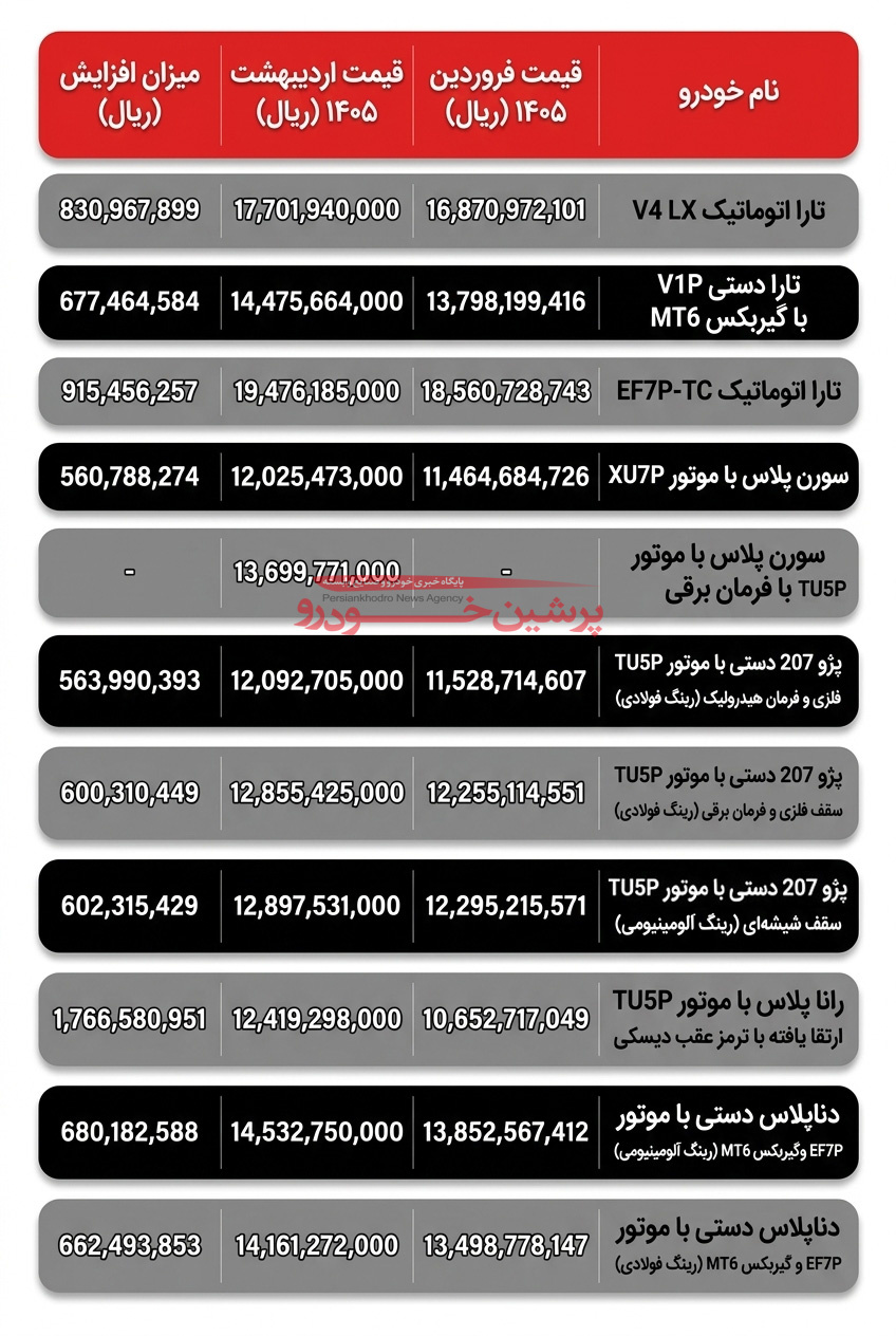 مقایسه قیمت محصولات ایران خودرو در فروردین و اردیبهشت 1405 