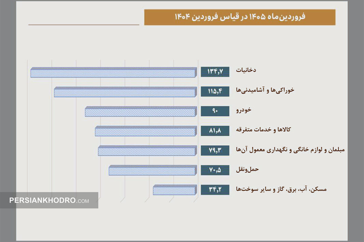 نمودار رشد قیمت کالاها در فروردین 1404 و 1405