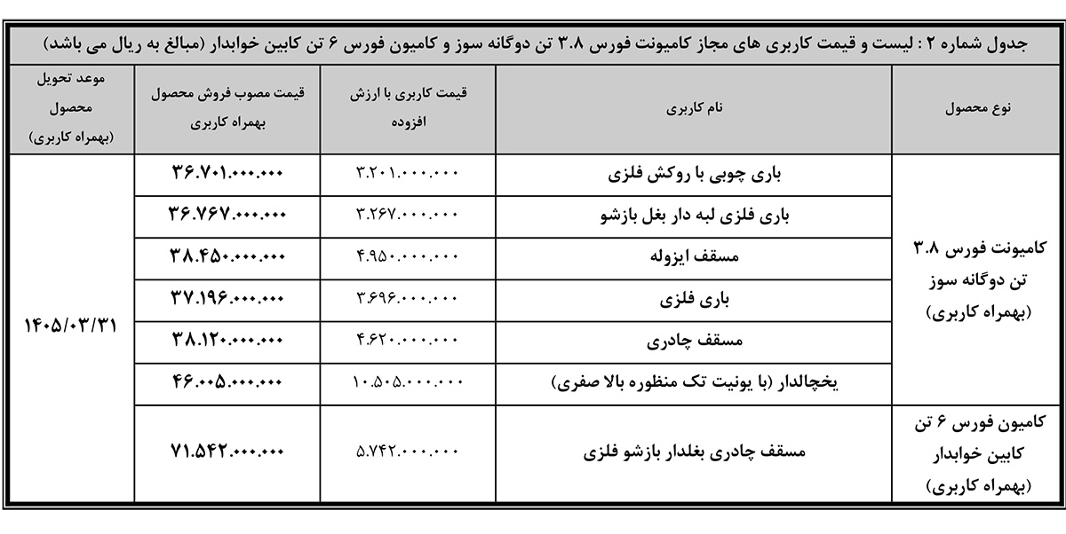 جدول فروش 4 محصول بهمن دیزل با کاربری - اردیبهشت 1404