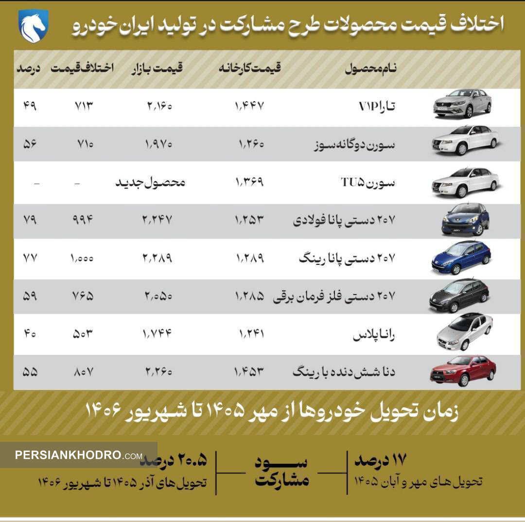 اختلاف قیمت محصولات طرح مشارکت در تولید ایران خودرو