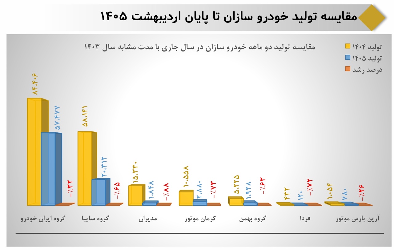 آمار تولید