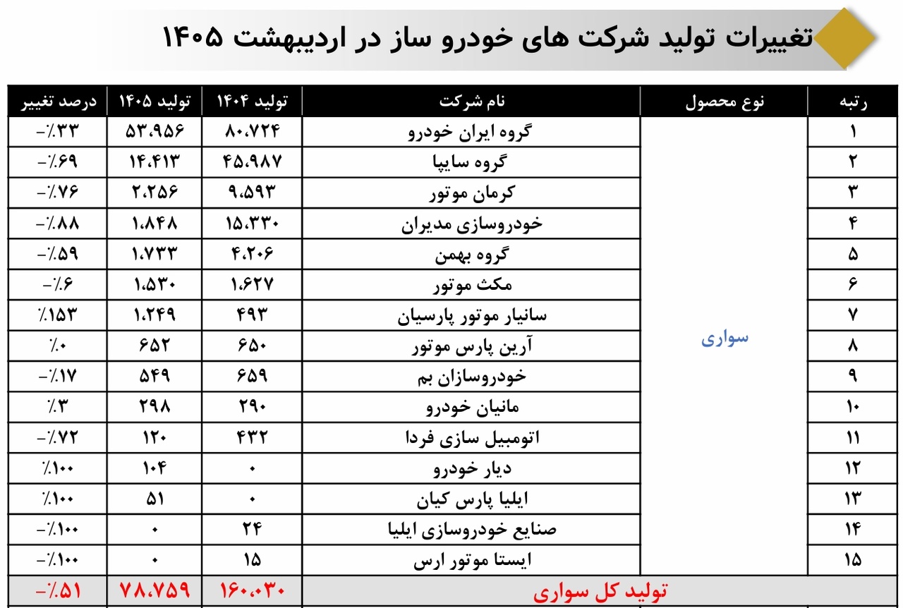 آمار تولید
