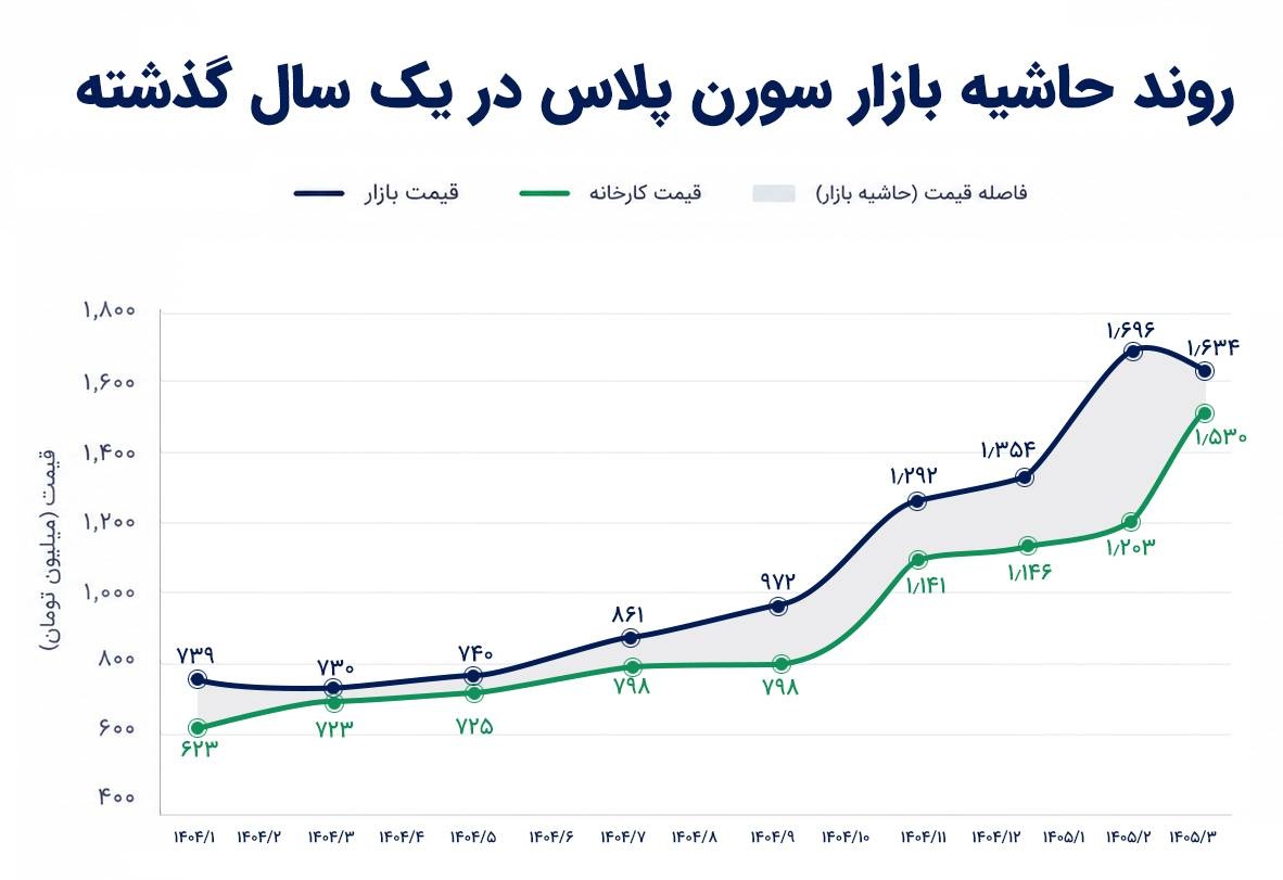 روند قیمت سورن پلاس
