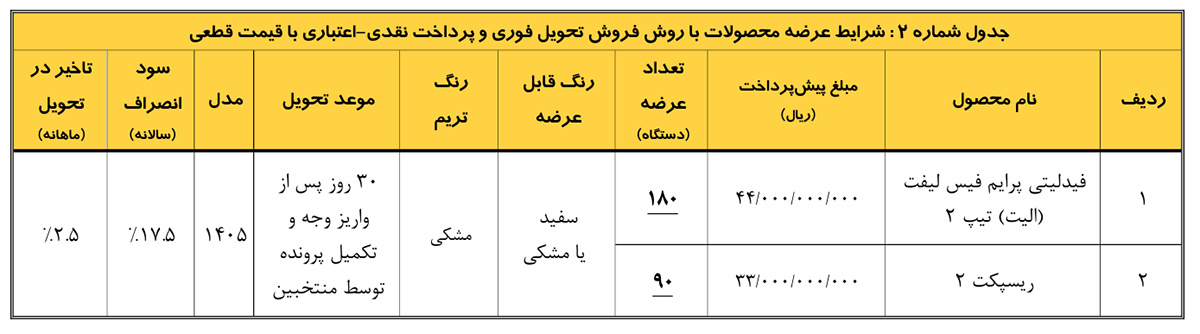 جدول فروش نقدی-اعتباری فیدلیتی و ریسپکت 2 - مرداد 1405