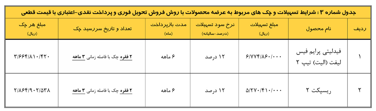 جدول تسهیلات فروش نقدی-اعتباری فیدلیتی و ریسپکت 2 - مرداد 1405 