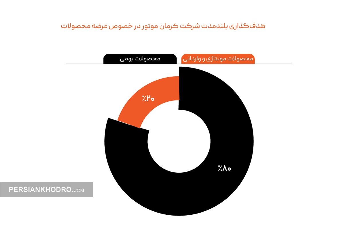 هدف گذاری بلندمدت شرکت کرمان موتور در خصوص عرضه محصولات