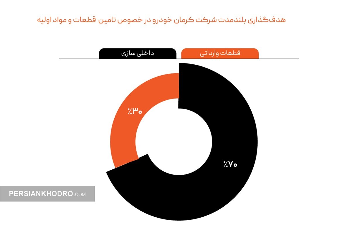 هدف گذاری بلندمدت شرکت کرمان خودرو در خصوص تامین قطعات و مواد اولیه