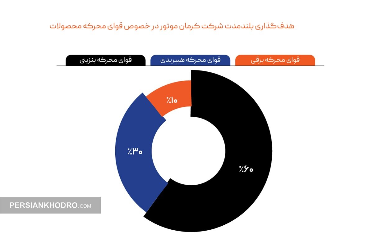 هدف گذاری بلندمدت شرکت کرمان موتور در خصوص قوای محرکه محصولات