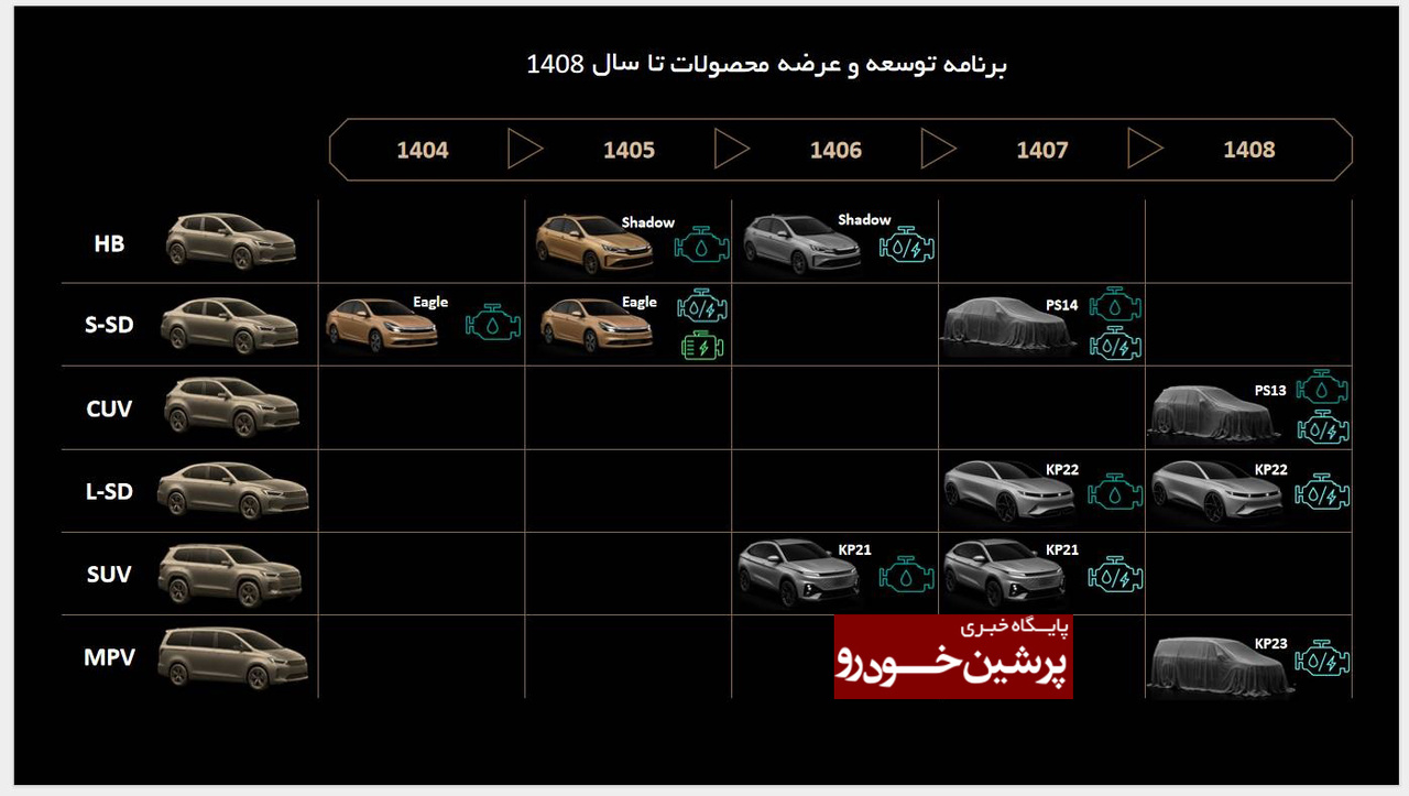 ​  برنامه توسعه و عرضه محصولات تا سال 1408 [کلیک و کشیدن برای جابجایی] ​
