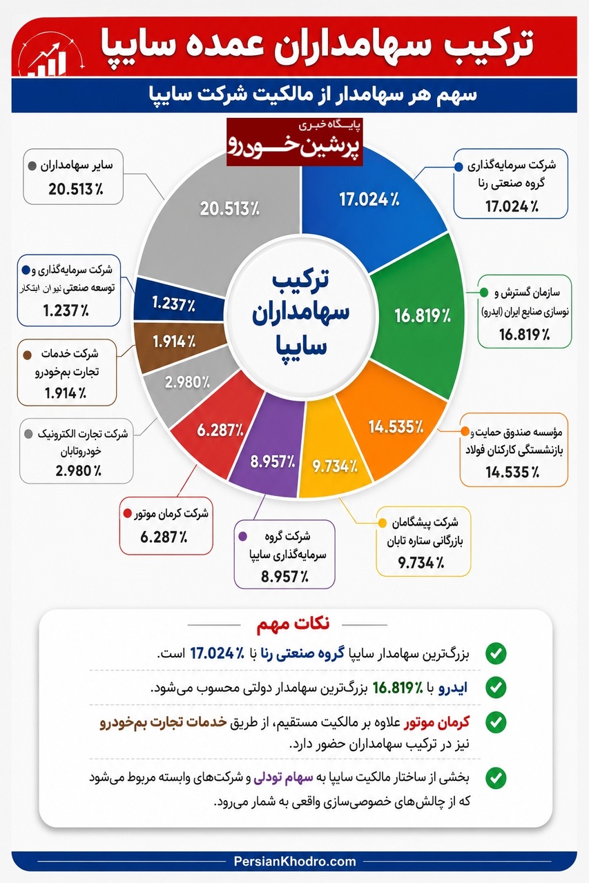 ترکیب سهامداران سایپا - 16 مرداد1405