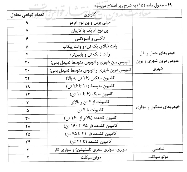 جدول گواهی اسقاط برای هر خودرو - مرداد۱۴۰۵