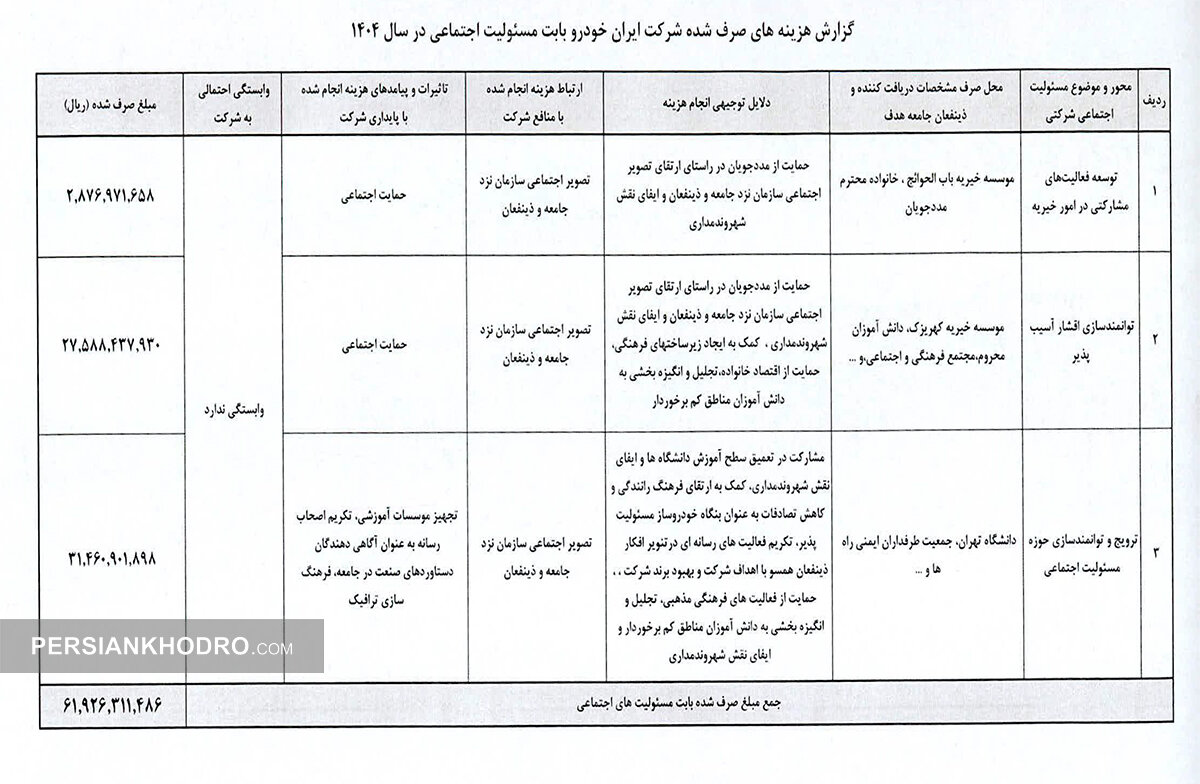 جدول هزینه کرد مسئولیت اجتماعی در سال 1404