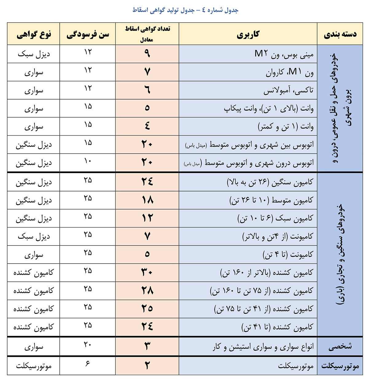 جدول تولید گواهی اسقاط