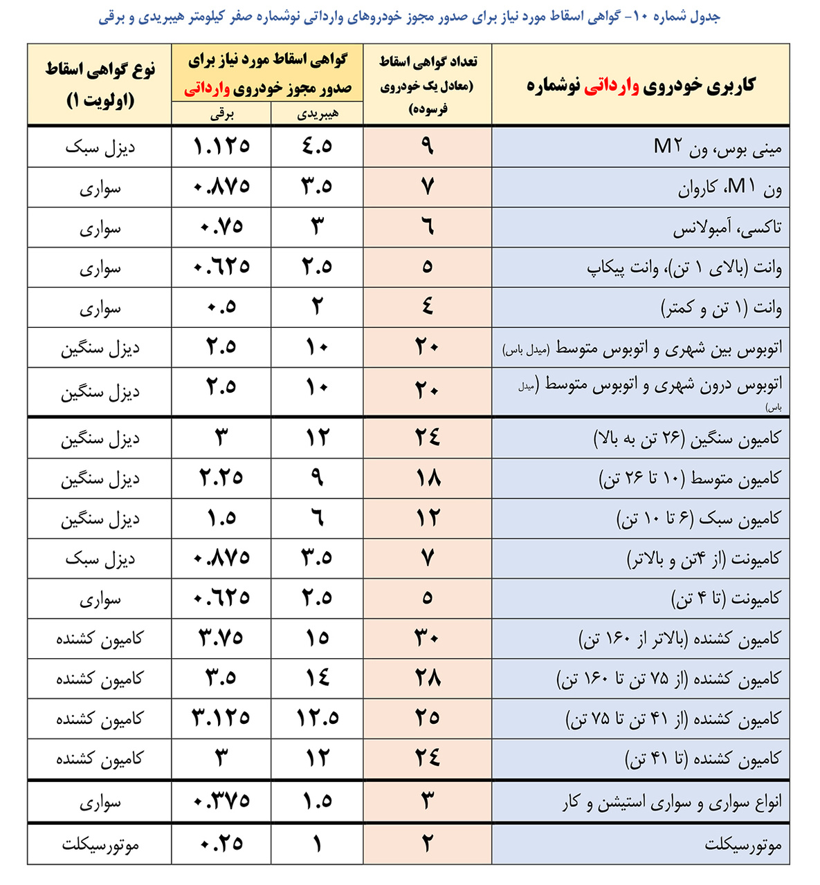 گواهی اسقاط مورد نیاز برای صدور مجوز خودروهای وارداتی نوشماره
