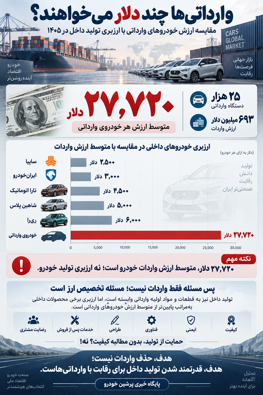 ارز واردات خودرو در برابر تولید داخل