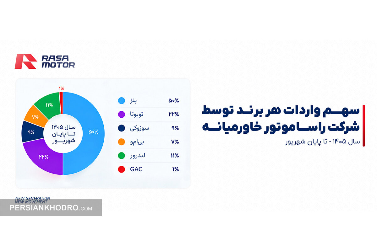 سهم واردات هر برند توسط راساموتور سال 1405 تا پایان شهریور