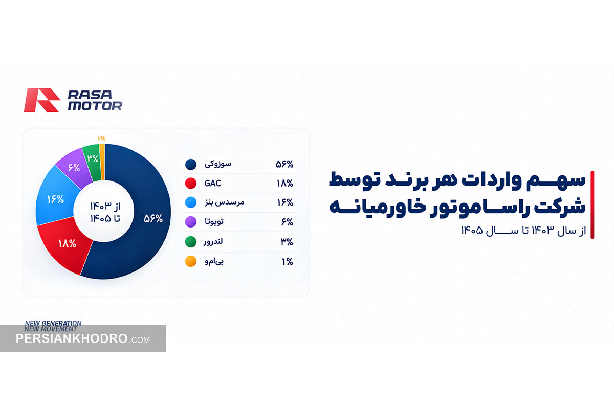 سهم واردات هر برند توسط راساموتور از 1403 تا 1405